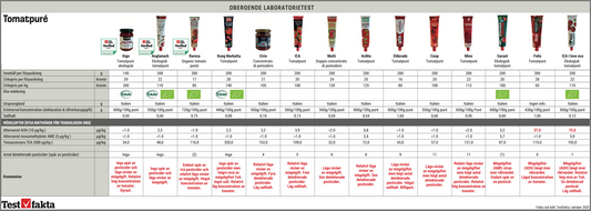 Mögel och bekämpningsmedel i tomatpuré!-Erics Hälsohörna