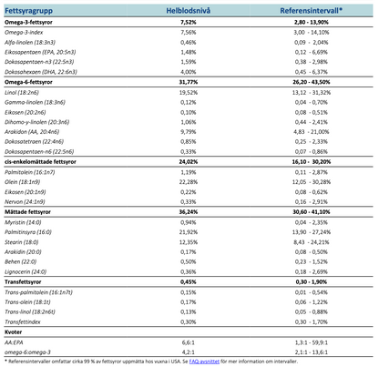 Omega-3-test – komplett fettsyraprofil (26 fettsyror)-Erics Hälsohörna