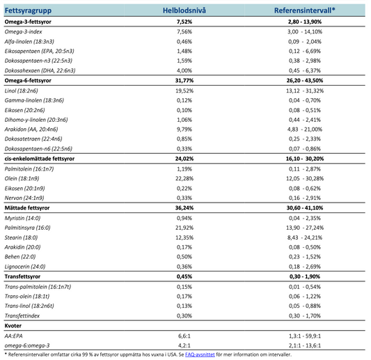 Omega-3-test – komplett fettsyraprofil (26 fettsyror)-Erics Hälsohörna